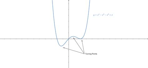 Explain The Relationship Between The Degree Of A Polynomial Quizlet