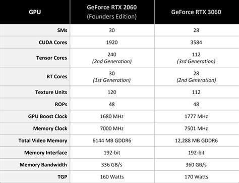 GeForce RTX 3060 Review: NVIDIA's Most Affordable Ampere Yet | HotHardware