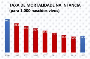 A Causa Do Aumento Da Taxa De Mortalidade Infantil No Brasil O Trabalho