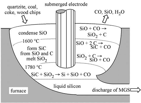 7 10 Silicio de Grado Semiconductor LibreTexts Español