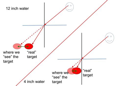 refraction  light  water    couple  examples