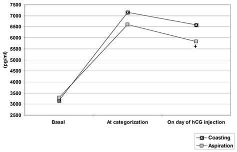 follicular aspiration  superior  coasting  effective prophylactic