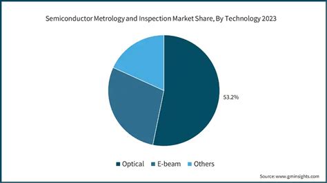 Semiconductor Metrology And Inspection Market Size Report