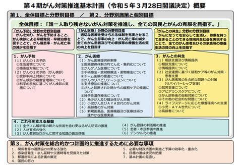 「誰一人取り残さない」がん対策を推進 政府、新たな基本計画で緩和ケア充実や検診率60％目指す Science Portal 科学技術の