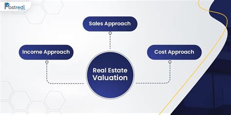 Property Valuation How To Value Real Estate Property Postredi