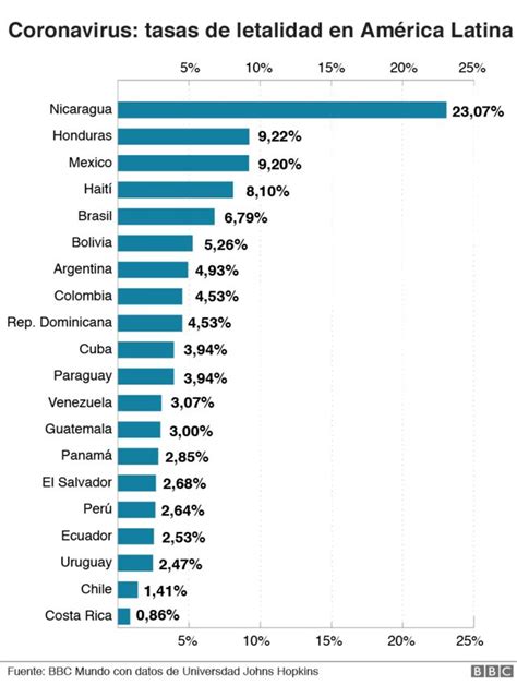 Coronavirus En Costa Rica Cu L Es La Efectiva F Rmula En El Pa S De Am Rica Latina Donde Mueren