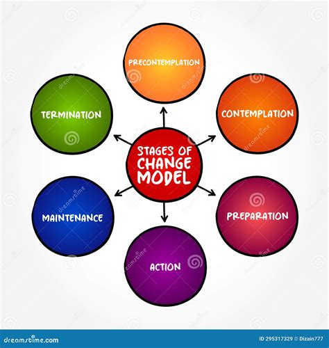 Stages Of Change (The Transtheoretical Model) Mind Map Concept ...