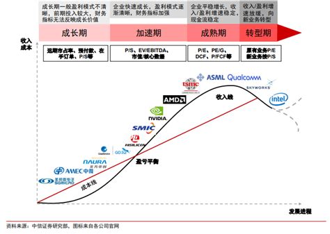 中芯国际2021年q2财报：净利润大幅增长，下半年任重而道远 知乎