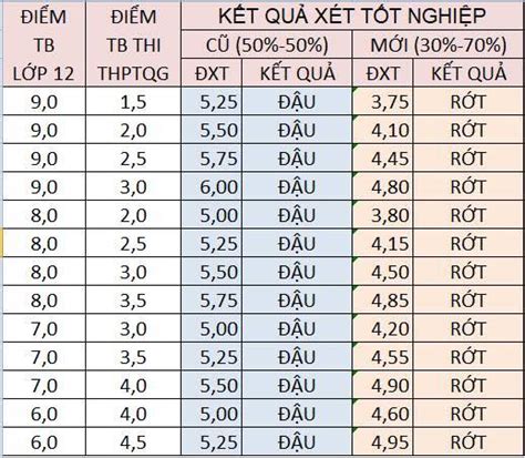 Bảng Tính Điểm Tốt Nghiệp 2021 Tra Cáu Äiáƒm Thi Tát Nghiáp