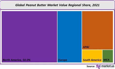 Peanut Butter Market Size Share Growth Forecast To 2032