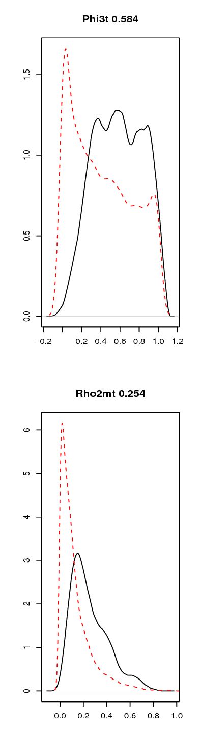 Posterior Solid Lines And Prior Dashed Densities Of Random Effects