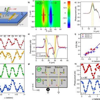 Spatially Resolved Cpge Measurements At Room Temperature A Schematic