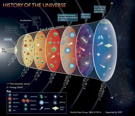 History Of The Universe Poster Educational Wall Art