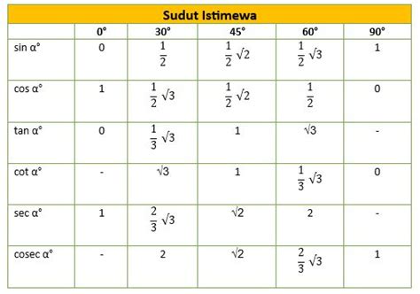 sudut istimewa trigonometri  setiap kuadran beserta contoh soalnya