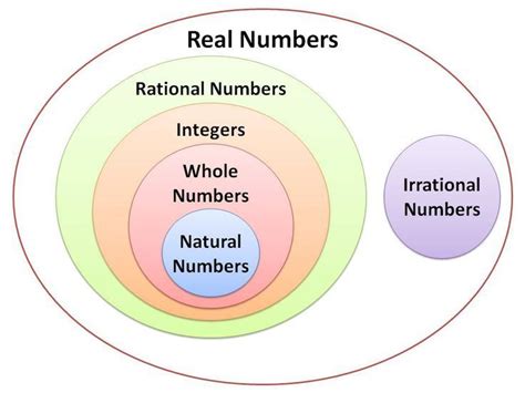 CBSE Class 10 Maths Real Numbers Formulas