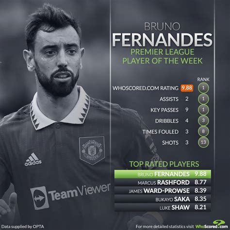 Utdplug On Twitter Official Bruno Fernandes Is Whoscoreds