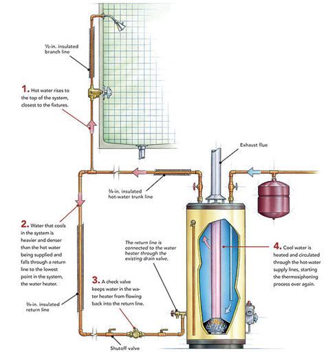 Hot Water Recirculation Systems How They Work Fine Homebuilding