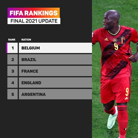 Belgium end fourth successive year atop FIFA rankings | Stadium Astro