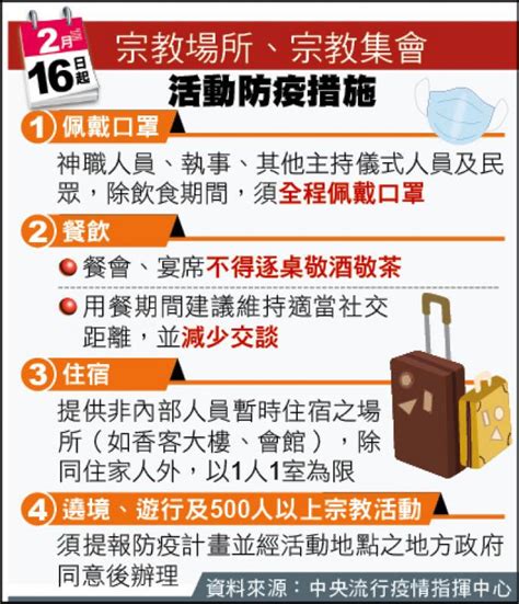 216起 遶境恢復、政治人物可跑攤／宗教場所開放飲食、提供籤筒及供盤 取消容留人數限制 自由電子報 Line Today