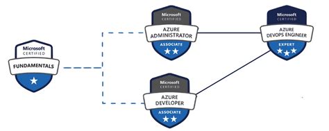 Azure Devops Certification Path Az 400 Complete Guide – NBKomputer