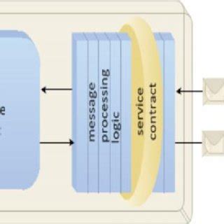 Message Exchange Pattern | Download Scientific Diagram