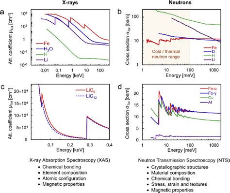 Comparison Between X Ray And Neutron Absorption Imaging A X Ray