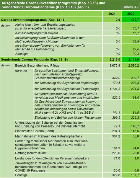 Tnr Entwicklung Der Ausgabereste Bayerischer Oberster Rechnungshof