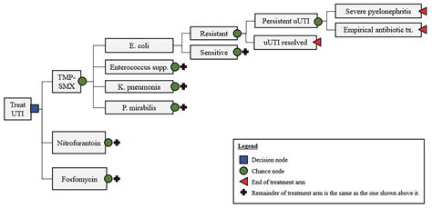 A Cost Effectiveness Analysis Of Fosfomycin A Single Dose Antibiotic Therapy For Treatment Of