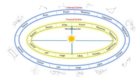 Sidereal and Tropical Zodiac – Vijaya Jyoti