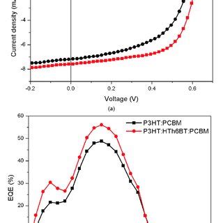 A Current Density Vs Voltage Characteristics Of Optimized