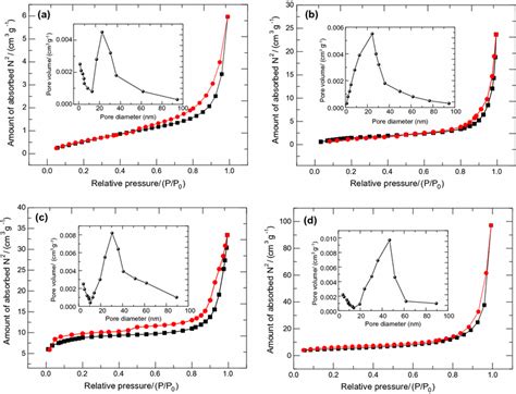 N2 adsorption–desorption isotherm and the corresponding pore size ...