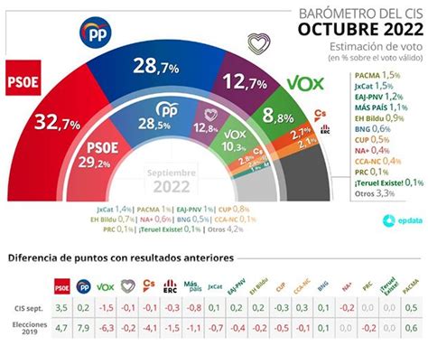 El Cis Dispara La Estimaci N De Voto Del Psoe