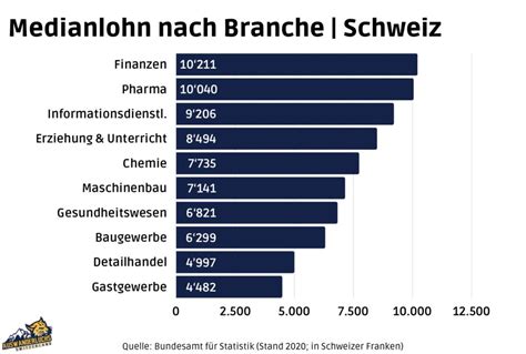 Lebenshaltungskosten In Der Schweiz Auswanderluchs