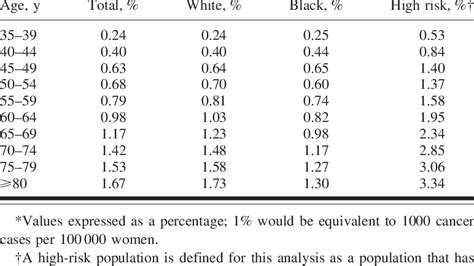 Estimated Age And Race Specific Prevalence Of Breast Cancer Download