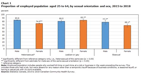 Labour And Economic Characteristics Of Lesbian Gay And Bisexual People In Canada Statistique