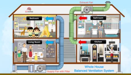 Whole House Ventilation - MEP Academy