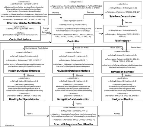controller subsystem design  scientific diagram