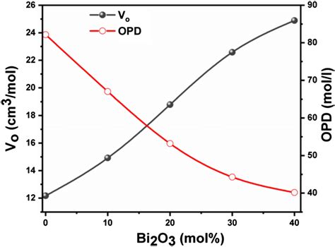 Variation Of Oxygen Molar Volume And Oxygen Packing Density With