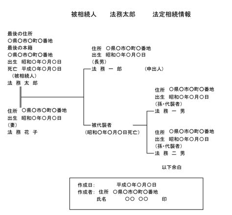 法定相続情報 添付書類 代理人の身分証明書