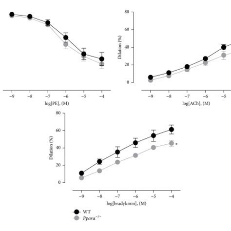 Impaired Endothelium Dependent Relaxations In Aortas Of Ppar Mice