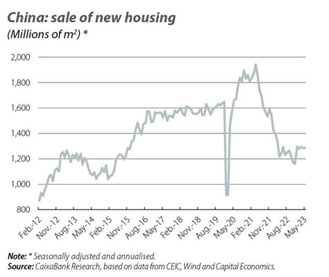 Chinese Real Estate Sector Slow And Steady