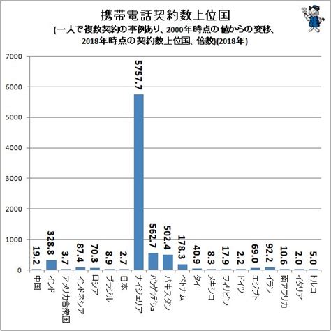 中国164億・インド117億世界の携帯電話契約数上位国をさぐる2019年公開版（不破雷蔵） エキスパート Yahooニュース