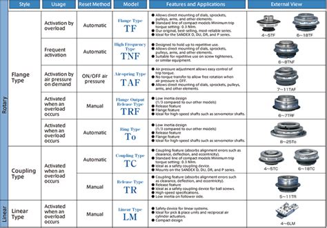 technical overview   torquelimiter torque limiter sankyo
