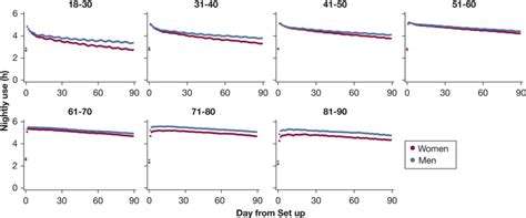Age And Sex Disparities In Adherence To CPAP CHEST