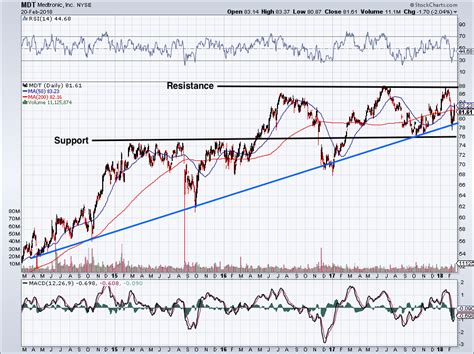 There Are Better Options Than Medtronic PLC Stock