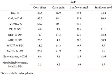 Chemical Composition And In Vitro Om Digestibility Ivomd Of Corn