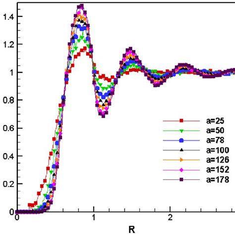 Depicts The Radial Distribution Function Rdf At Equilibrium As A