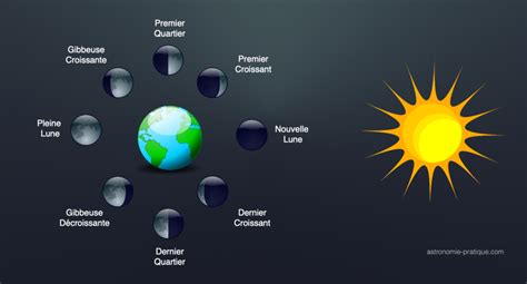 Phases De La Lune Explication Du Phénomène En Détail