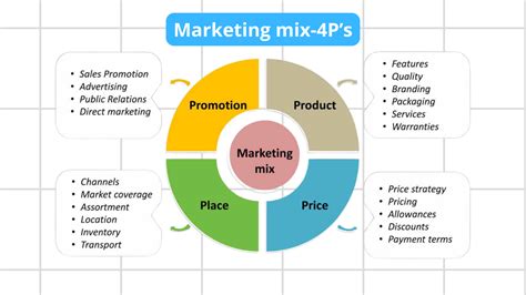 Pengertian Marketing Mix Konsep 4P Dan 7P Sociodreams