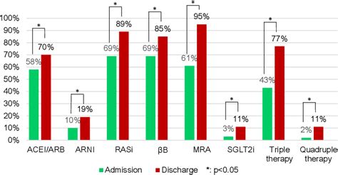 Figure 2 From The Optimization Of Guideline Directed Medical Therapy